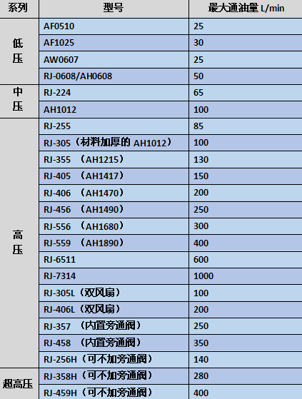 睿佳風冷卻器常見標準型號一覽表