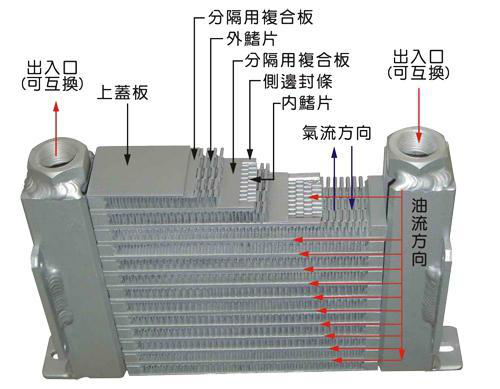 風冷卻器內(nèi)通道翅片布局對換熱性能的影響