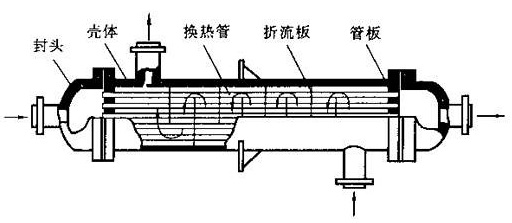 水冷式冷卻器折流板缺口布置